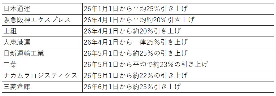 日本通運、阪急阪神EX、三菱倉庫も...「20～25％値上げ」が相次ぐ物流コストとは？政府方針が後押し
