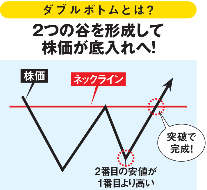 ダブルボトム や ダブルトップ がチャートに出現すると トレンド転換のサインで売買チャンス ネックライン で売買タイミングを 見極めよう 株 初心者向け 株式投資のはじめ方 ザイ オンライン