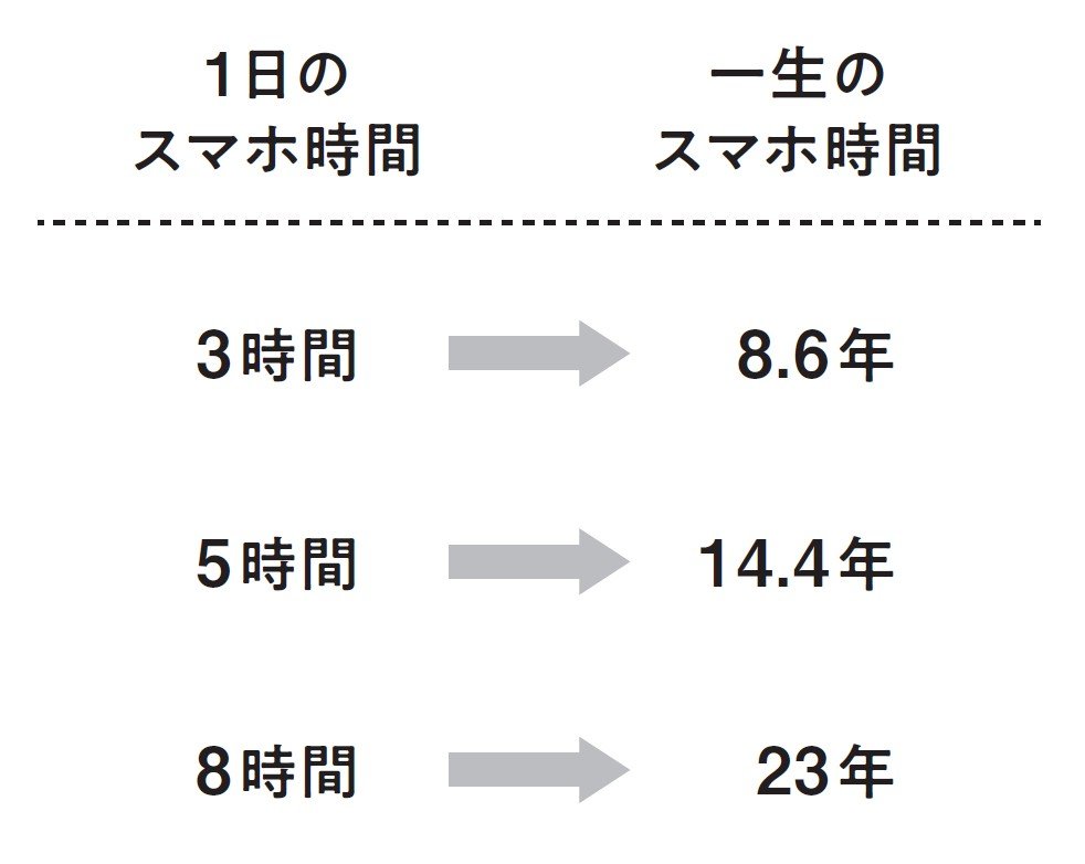 誰もがスマホで「人生の14年」を失う、本当に仕方のない理由
