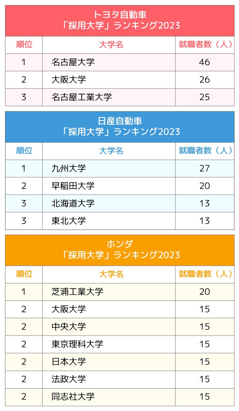 図表：3大自動車メーカー「採用大学」ランキング2023