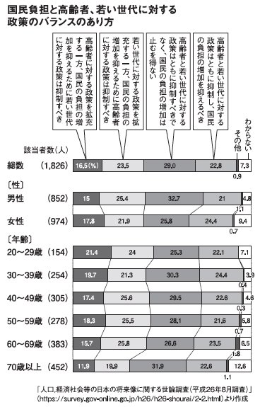 図表：国民負担と高齢者、若い世代に対する政策のバランスのあり方