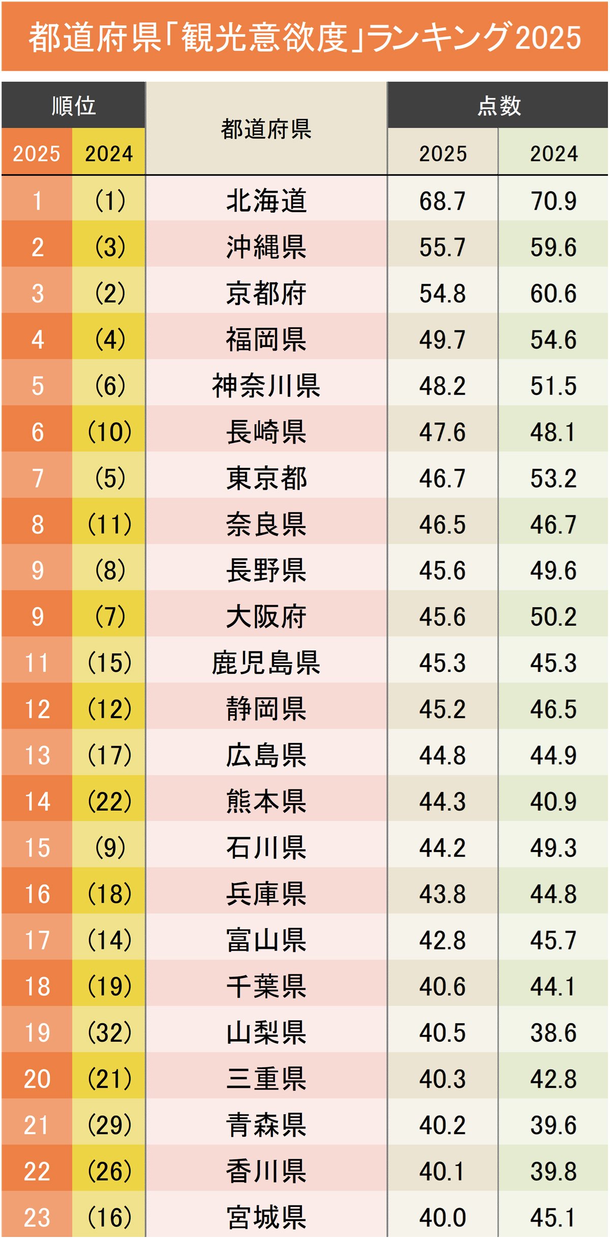 観光で行きたい都道府県ランキング2025【完全版】