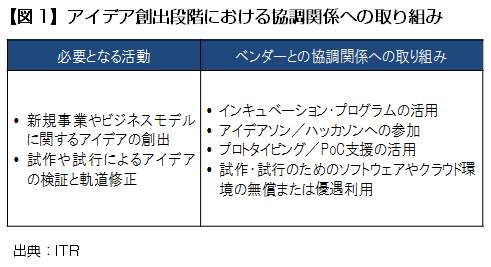 イノベーションはシステム会社丸投げでは<br />実現しない