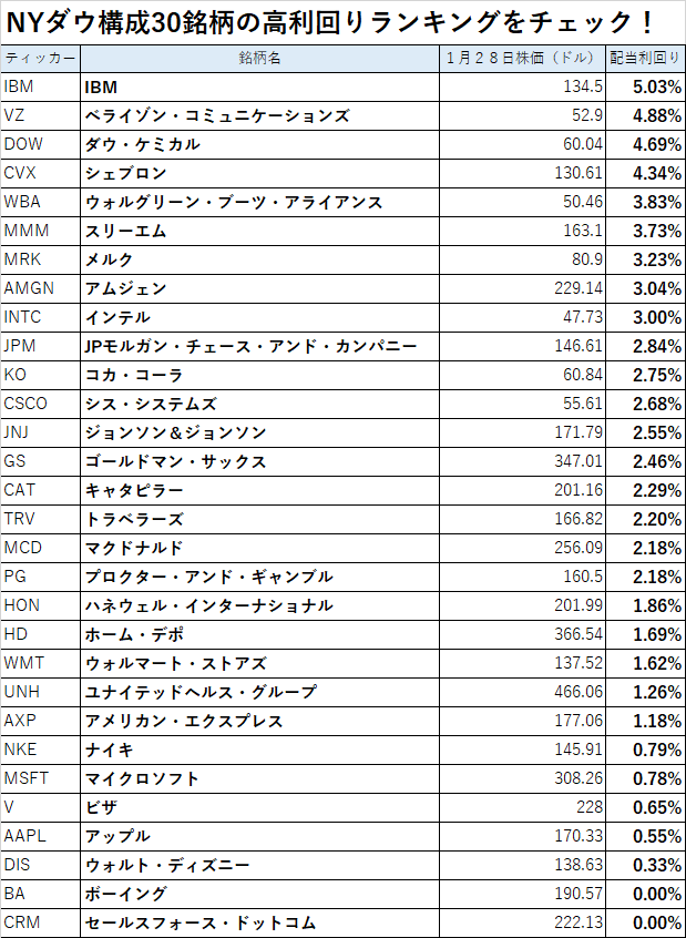 下落している今が買いチャンス!? NYダウ30銘柄の高利回りランキングを公開。“優待おじさん”こと桐谷さんが注目する「ダウの犬」投資法とは?