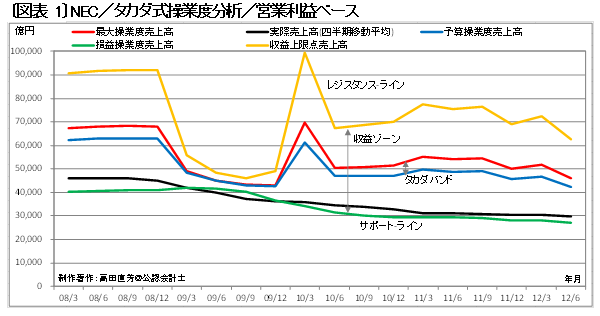 NECと富士通を“絶対的通説”で語るべからず<br />人員削減や固定費削減の前にすべき大切なこと