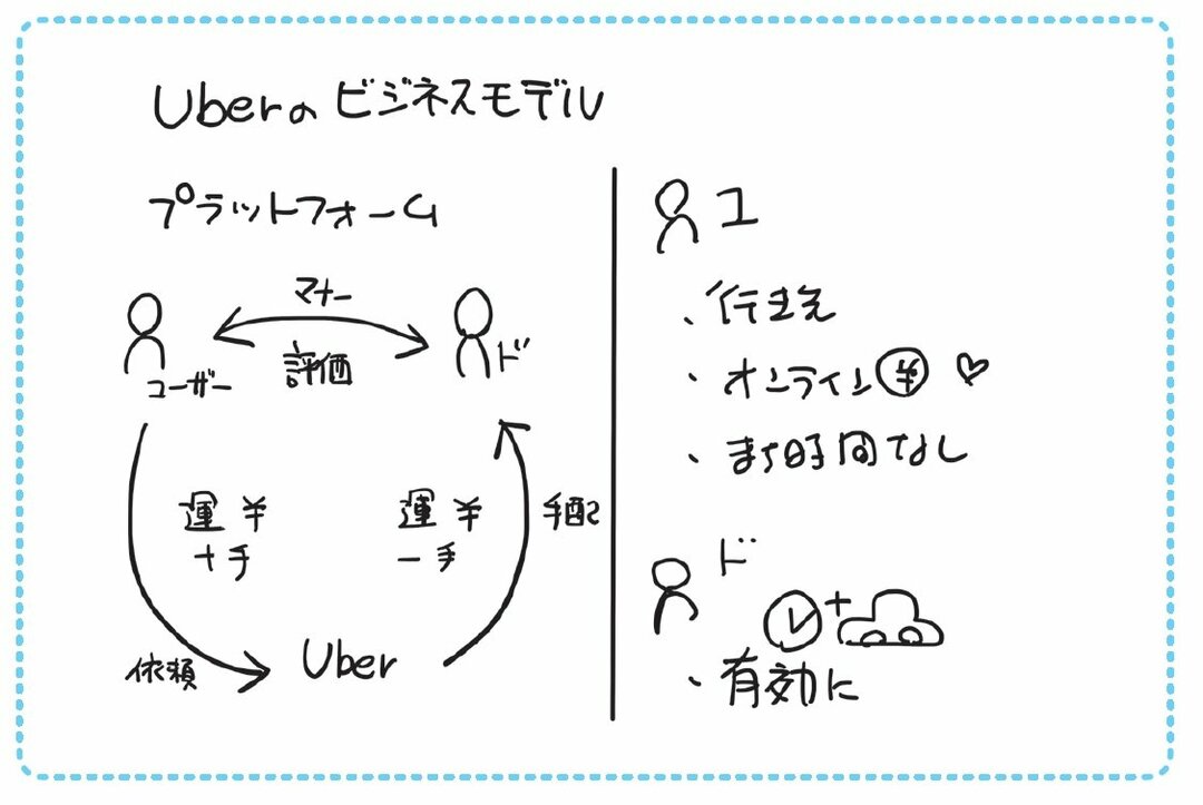 ”Uberのビジネスモデル”を「1枚の図」にしてみた!
