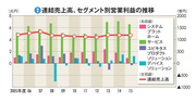 【富士通】改革進まず10年間ゼロ成長　遅過ぎたＰＣ事業売却の決断