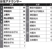 女性アナ出身校ランキング　最強はあの大学だった