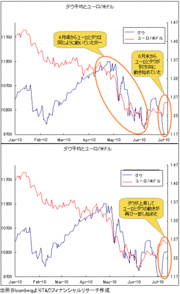 金融混乱行き過ぎの修正が始まった！豪ドル、ユーロ、米ドルの反発のメドは？