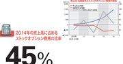 【ツイッター】創業者の再登板で求められる“普通の会社”への進化