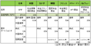 公的年金の運用でリスク資産への投資比率引き上げは適切か？