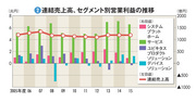 【富士通】改革進まず10年間ゼロ成長　遅過ぎたＰＣ事業売却の決断