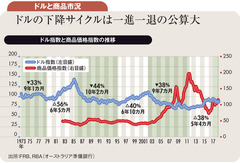 米長短金利が3％超に上昇でもドル円は110円台前半が天井