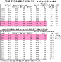 年金赤字で減る積立金未完の社会保障改革――熊野英生・第一生命経済研究所経済調査部 首席エコノミスト