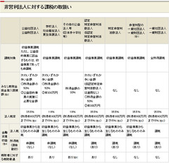 市場競争をゆがめる優遇税制 公益法人課税の見直しは急務