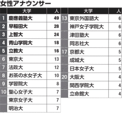 女性アナ出身校ランキング　最強はあの大学だった