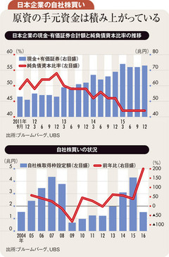 政府・投資家とマイナス金利が自社株買いを拡大させる