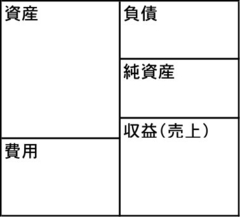 お金の出入りを表す収支計算書とＰＬ・ＢＳとの関係