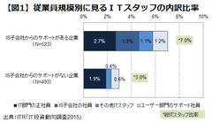 日本企業のＩＴ部門の正社員は全社員の3％以下。それでも「スリムなＩＴ部門」をお望みですか？