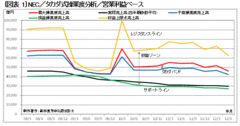 ＮＥＣと富士通を“絶対的通説”で語るべからず人員削減や固定費削減の前にすべき大切なこと