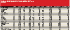 天候不順が響き上場ＨＣ11社が減収下期の天候は安定する見込み