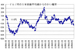 ドル／円は一気に90円割れに向かうのか？ それとも!?