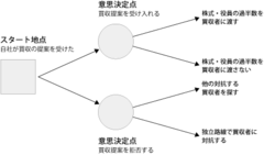 意思決定や交渉の前にはディシジョン・ツリーを描く