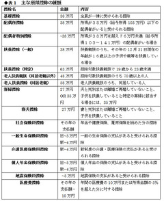 あなたは税金を払いすぎていないか 知らないと損する所得控除の使い方――税理士　松木昭和