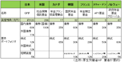 公的年金の運用でリスク資産への投資比率引き上げは適切か？