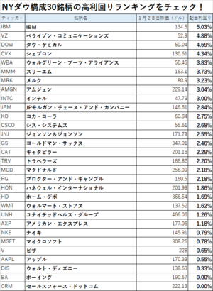 下落している今が買いチャンス!? NYダウ30銘柄の高利回りランキングを公開。“優待おじさん”こと桐谷さんが注目する「ダウの犬」投資法とは？