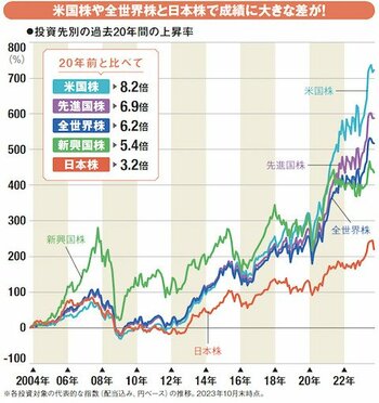 投資先別の成績