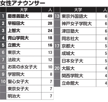女性アナ出身校ランキング　最強はあの大学だった