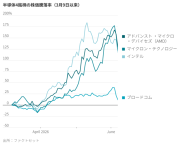 先週の米市場急落、一段の波乱に警戒感