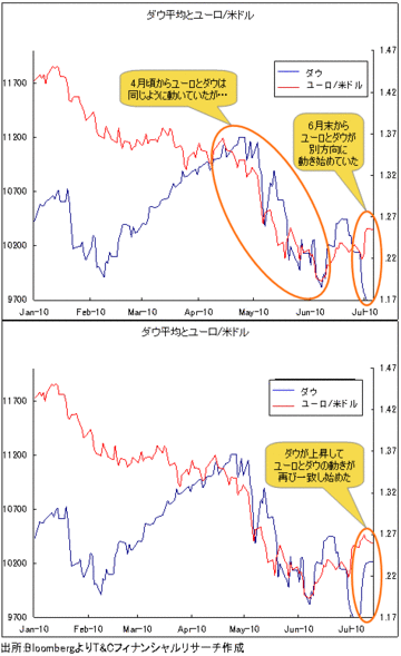 金融混乱行き過ぎの修正が始まった!豪ドル、ユーロ、米ドルの反発のメドは?
