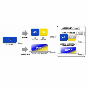 KDDI、5Gと4G LTEを同一周波数帯内で共存させる実験に成功