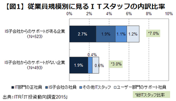 日本企業のＩＴ部門の正社員は全社員の3％以下。それでも「スリムなＩＴ部門」をお望みですか？