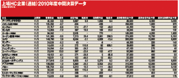 天候不順が響き上場HC11社が減収下期の天候は安定する見込み