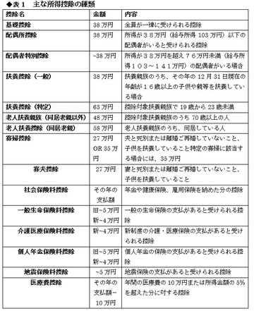 あなたは税金を払いすぎていないか 知らないと損する所得控除の使い方――税理士 松木昭和
