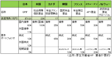 公的年金の運用でリスク資産への投資比率引き上げは適切か?