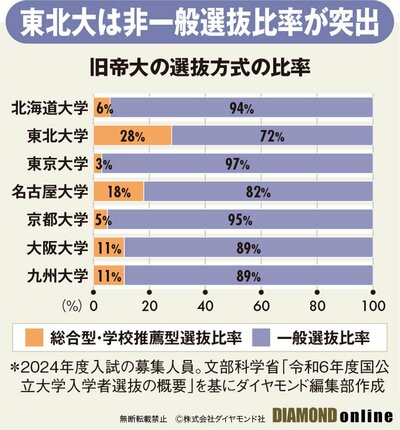 図表：旧帝大の選抜方式の比率