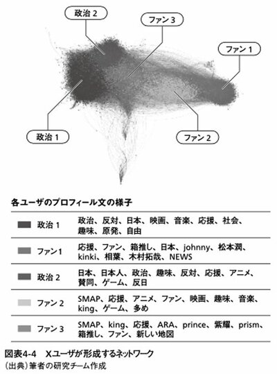 図表1：Xユーザが形成するネットワーク