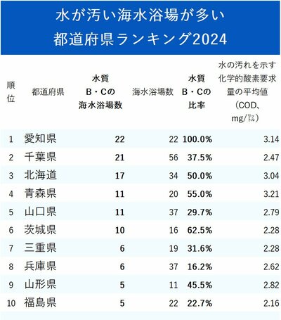 図表：水が汚い海水浴場が多い都道府県ランキング2024 1～10位