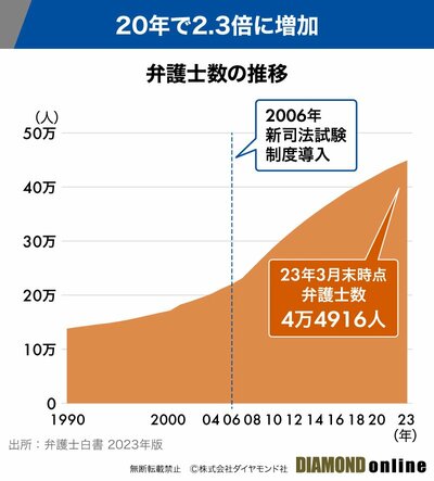 図表：弁護士数の推移