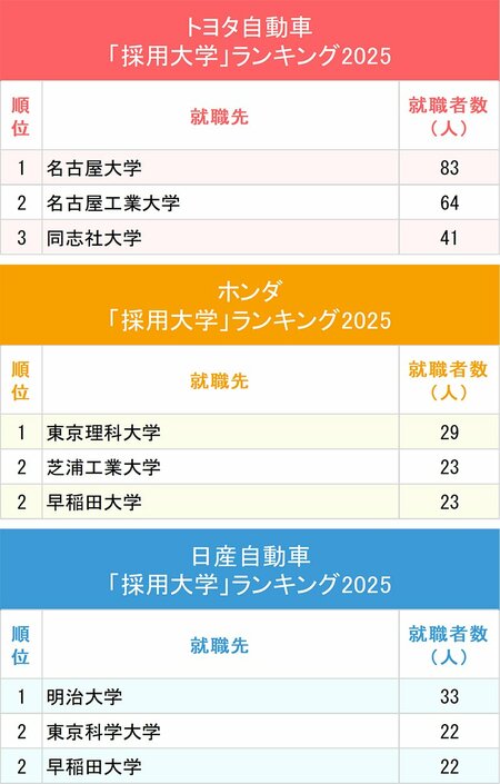 図表：トヨタ自動車・ホンダ・日産自動車「採用大学」ランキング2025