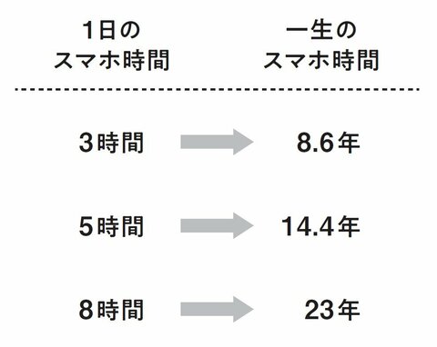 誰もがスマホで「人生の14年」を失う、本当に仕方のない理由