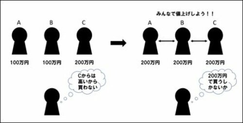 談合の仕組み