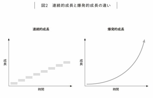 図2 連続的成長と爆発的成長の違い