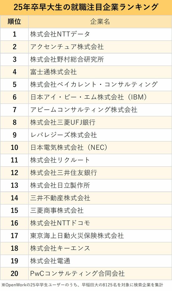 図表：25年卒早大生の就職注目企業ランキング