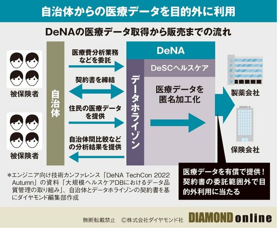 図_DeNAの医療データ取得から販売までの流れ