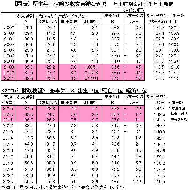 年金赤字で減る積立金未完の社会保障改革――熊野英生・第一生命経済研究所経済調査部 首席エコノミスト